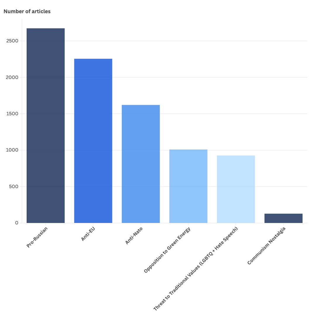 Disinformation Narratives
